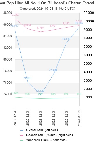 Overall chart history