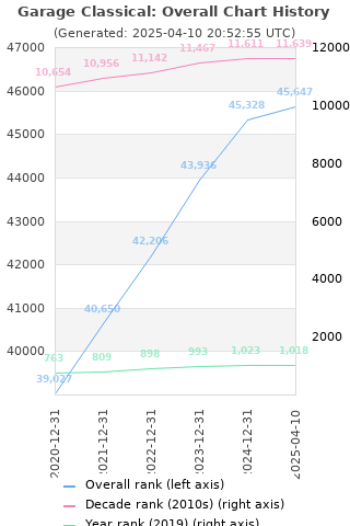 Overall chart history