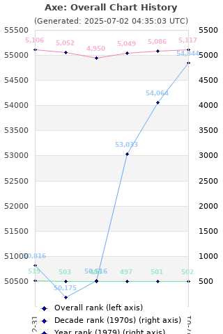 Overall chart history