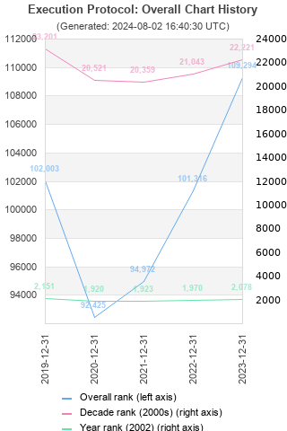 Overall chart history