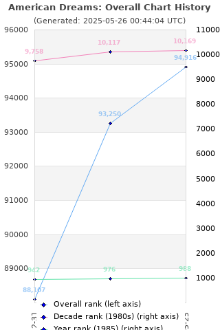 Overall chart history