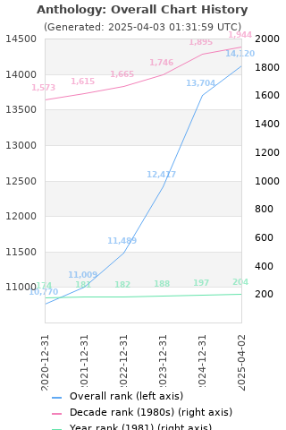 Overall chart history