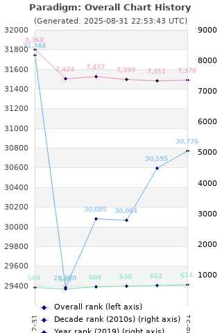 Overall chart history