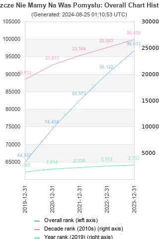 Overall chart history