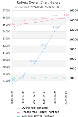 Overall chart history