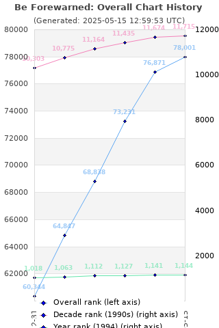 Overall chart history