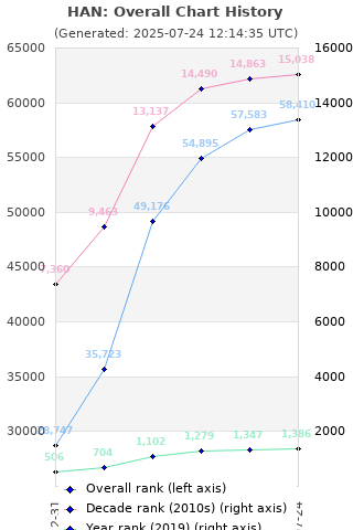 Overall chart history