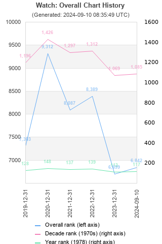 Overall chart history