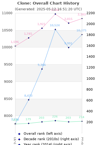 Overall chart history