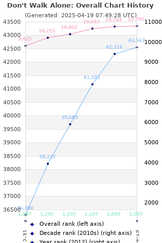 Overall chart history