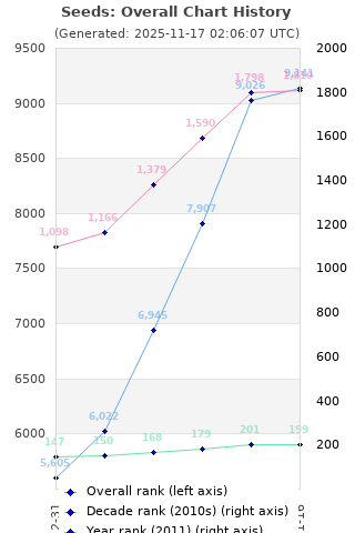 Overall chart history