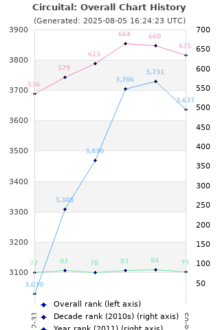 Overall chart history