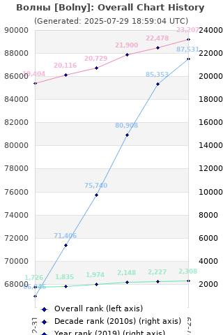 Overall chart history