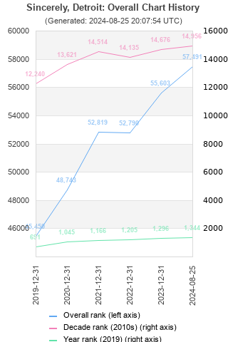 Overall chart history