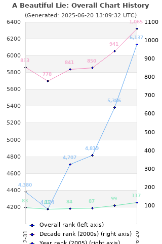 Overall chart history