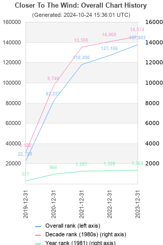 Overall chart history