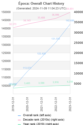 Overall chart history