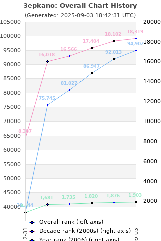 Overall chart history