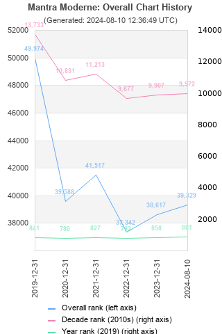 Overall chart history