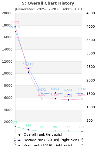 Overall chart history