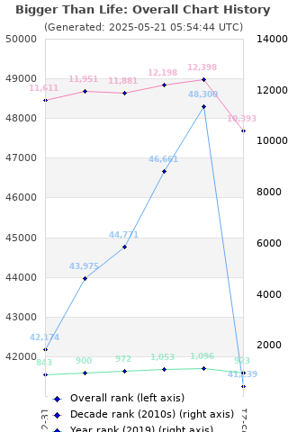 Overall chart history