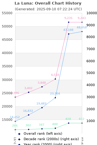 Overall chart history