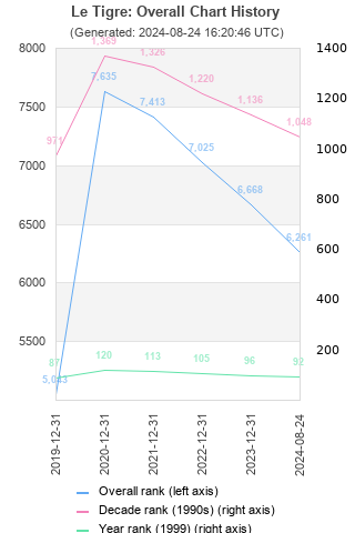 Overall chart history