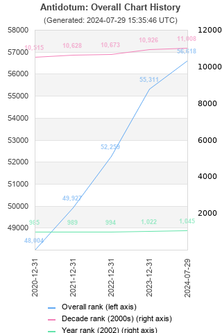 Overall chart history