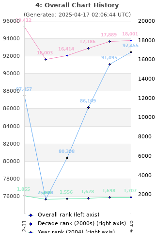 Overall chart history