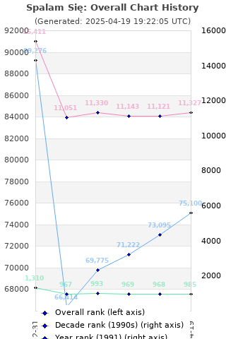 Overall chart history
