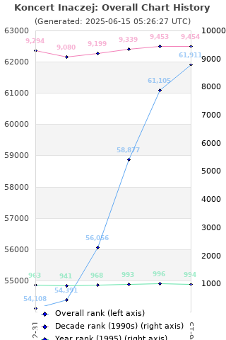 Overall chart history