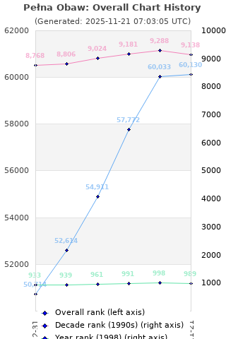 Overall chart history