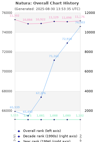 Overall chart history