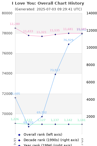 Overall chart history
