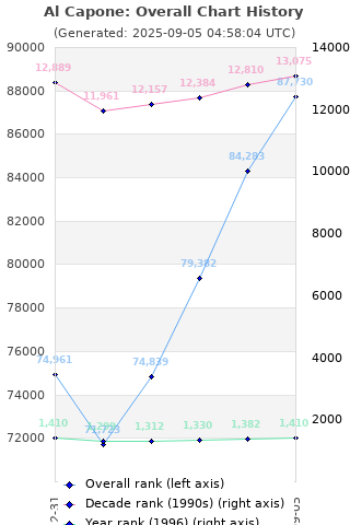 Overall chart history