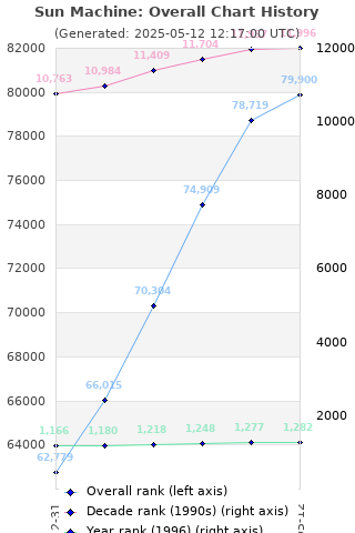 Overall chart history