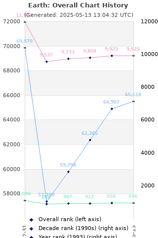 Overall chart history