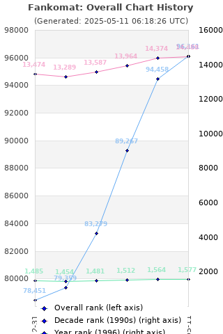 Overall chart history