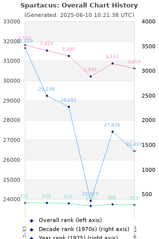 Overall chart history