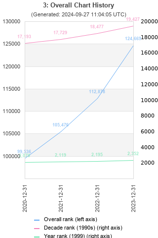 Overall chart history