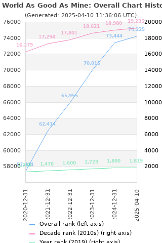 Overall chart history