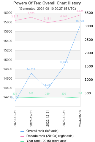 Overall chart history