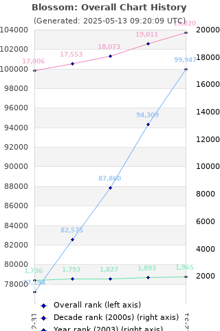 Overall chart history