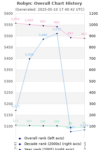 Overall chart history