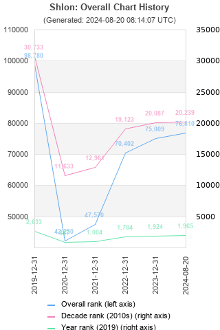 Overall chart history