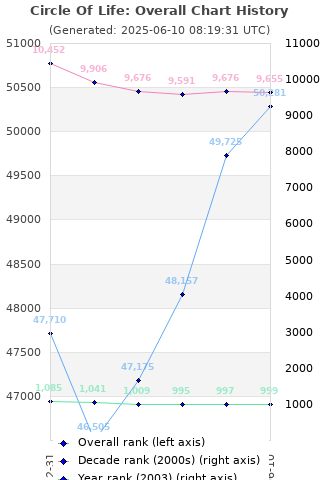 Overall chart history