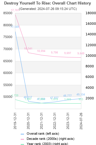 Overall chart history