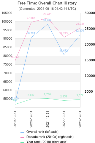 Overall chart history