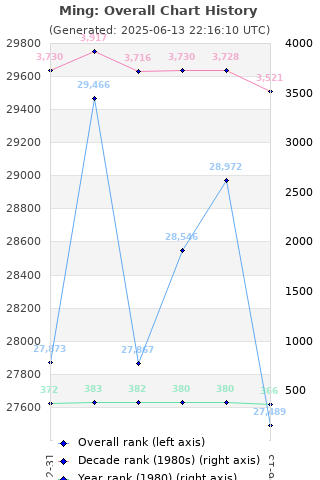 Overall chart history