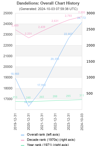 Overall chart history